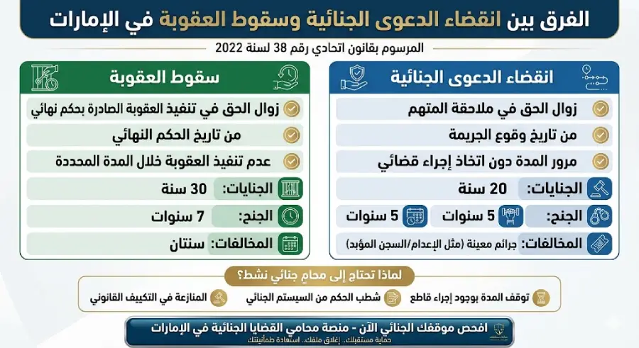 ما الفرق بين انقضاء الدعوى الجنائية وسقوط العقوبة