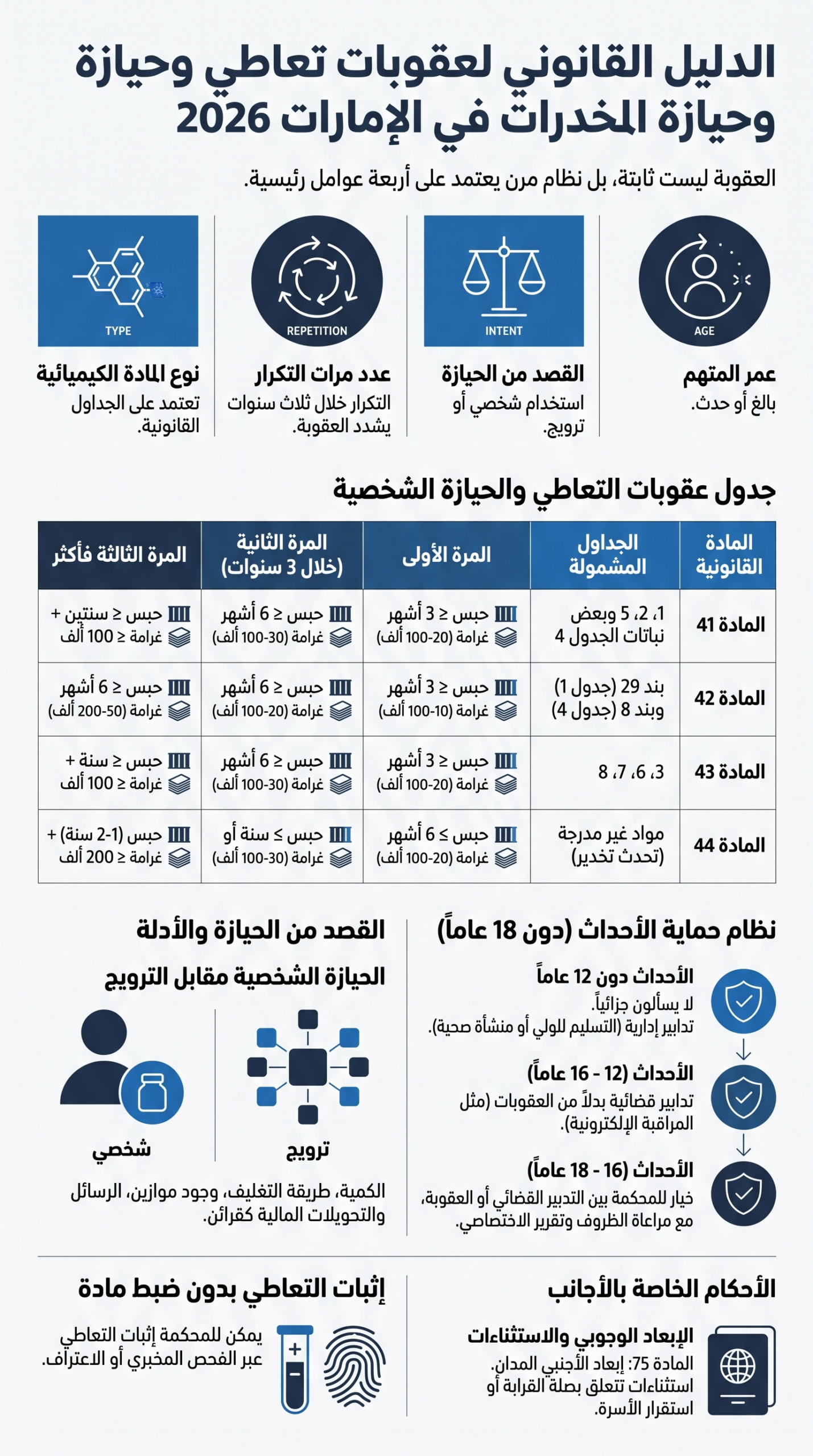 عقوبة تعاطي المخدرات وحيازتها الإمارات