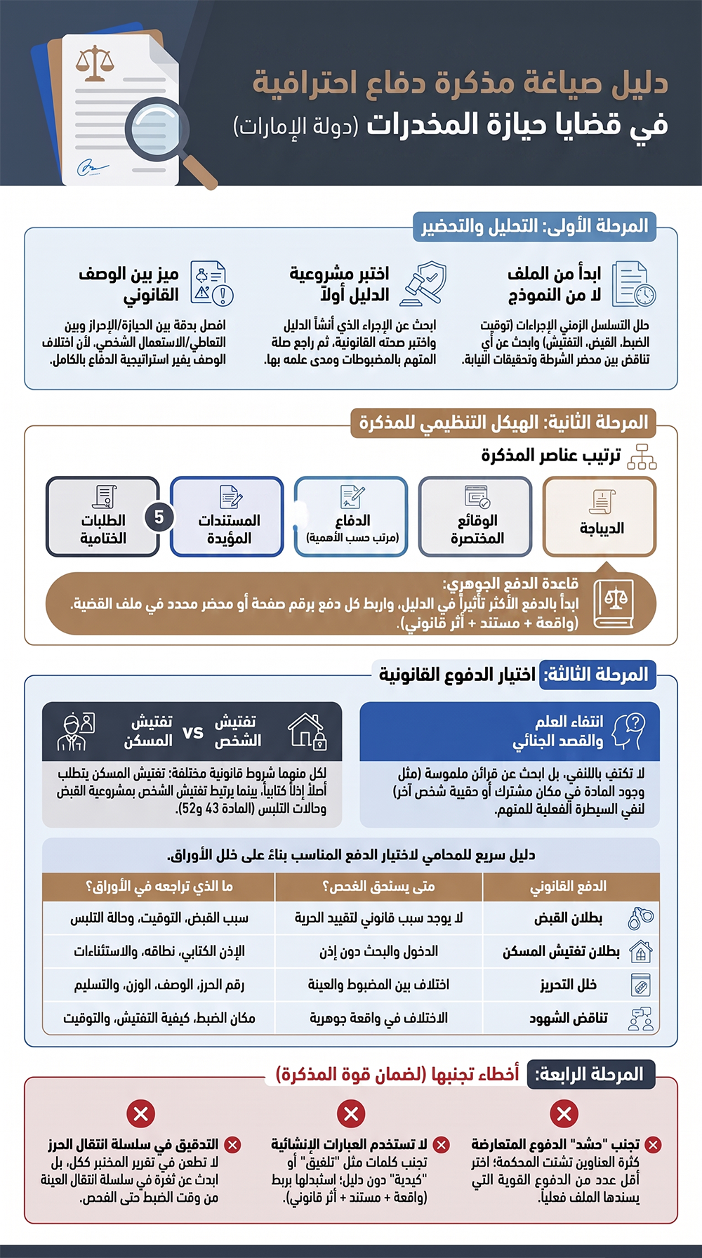 دليل صياغة مذكرة دفاع قانونية